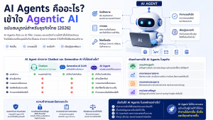 AI Agents คืออะไร แผนภาพวงจรการทำงาน คิด วางแผน ใช้เครื่องมือ และจดจำ