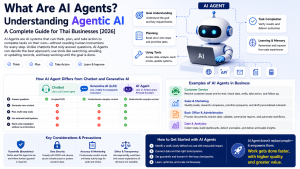 AI Agent core components: think with an LLM, plan, use tools, and remember